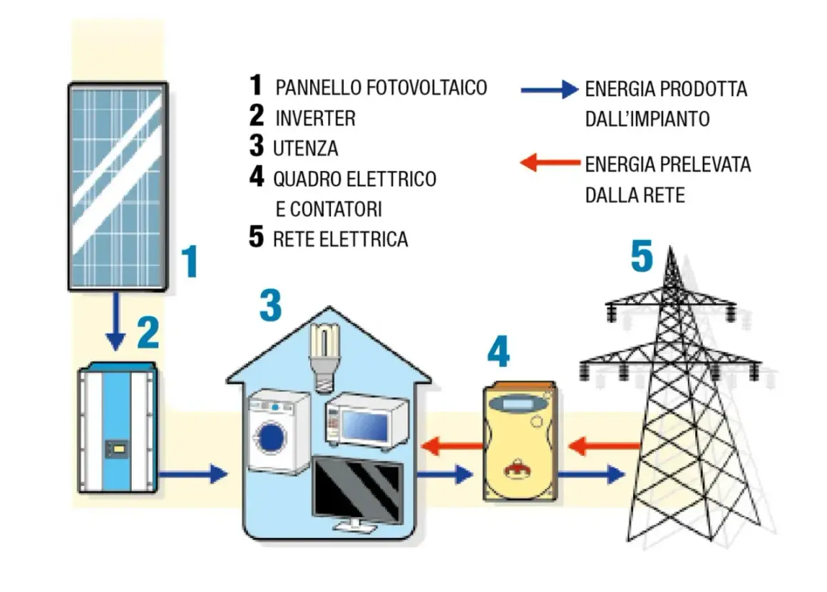 Schema impianto fotovoltaico: pannello (1), inverter (2), utenze domestiche (3), quadro elettrico (4) e rete elettrica (5). Illustra l'autoproduzione energia elettrica normativa.