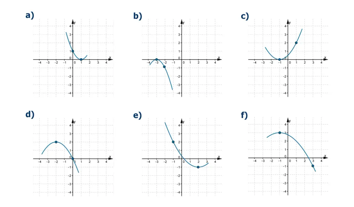 a) Parabola z wierzchołkiem w punkcie (1,0). b) Parabola z wierzchołkiem w punkcie (-2,-1). c) Parabola z wierzchołkiem w punkcie (-1,0). d) Parabola z wierzchołkiem w punkcie (-2,2). e) Parabola z wierzchołkiem w punkcie (2,-1). f) Parabola z wierzcho...