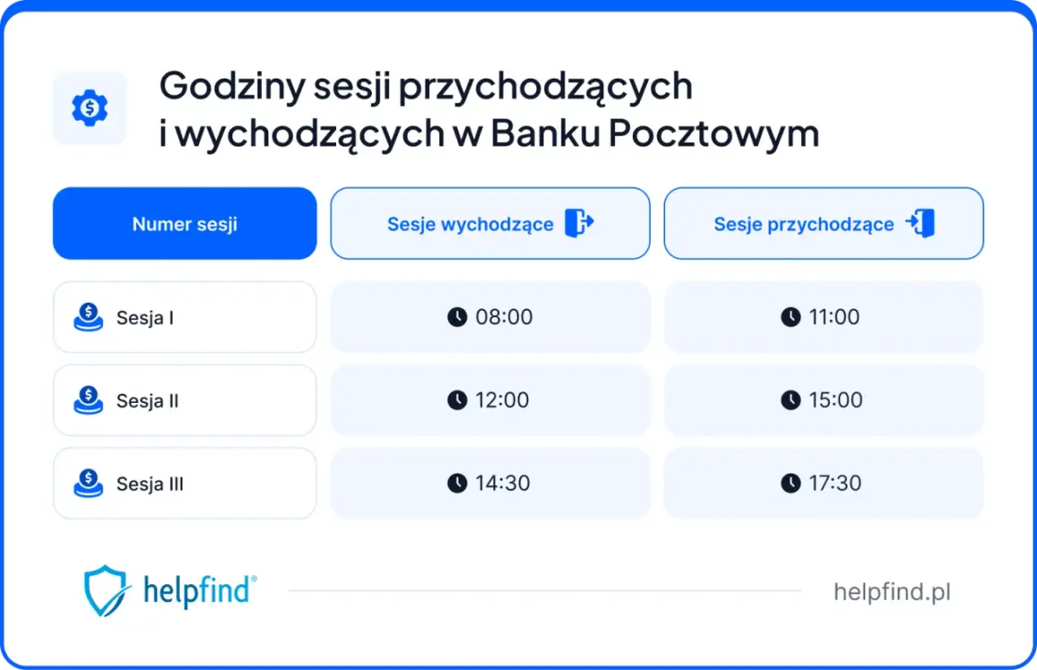 Godziny sesji przychodzących i wychodzących w Banku Pocztowym: sesje I, II, III o różnych porach.