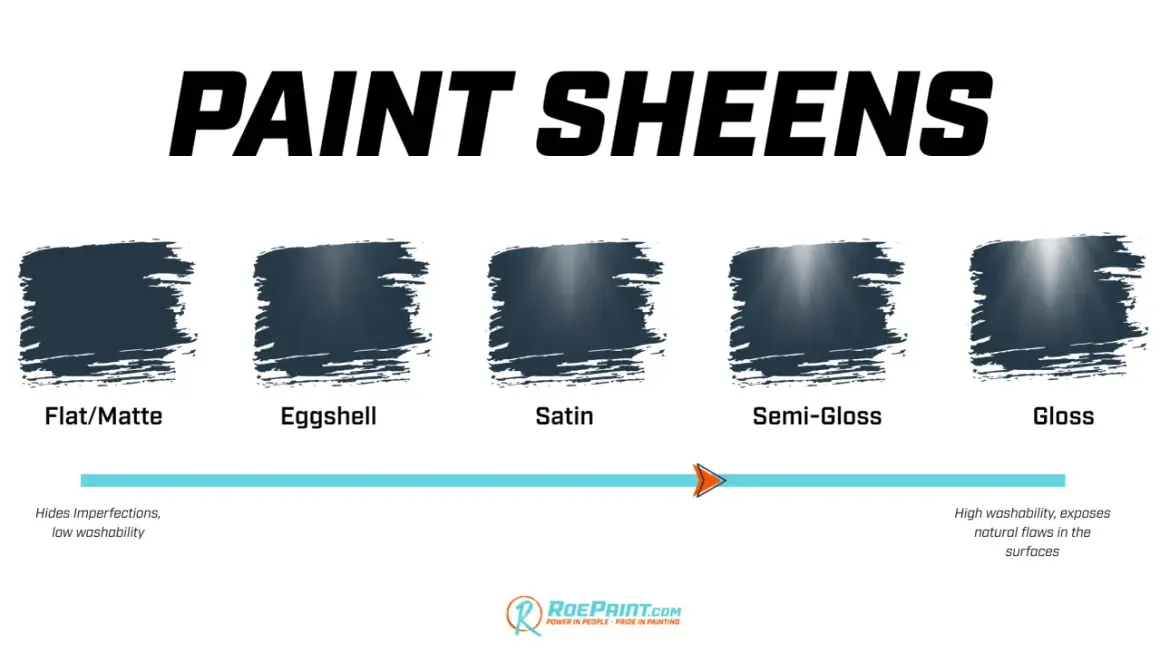A paint sheen chart displays five swatches from flat/matte to gloss, illustrating how light reflects differently on each surface.