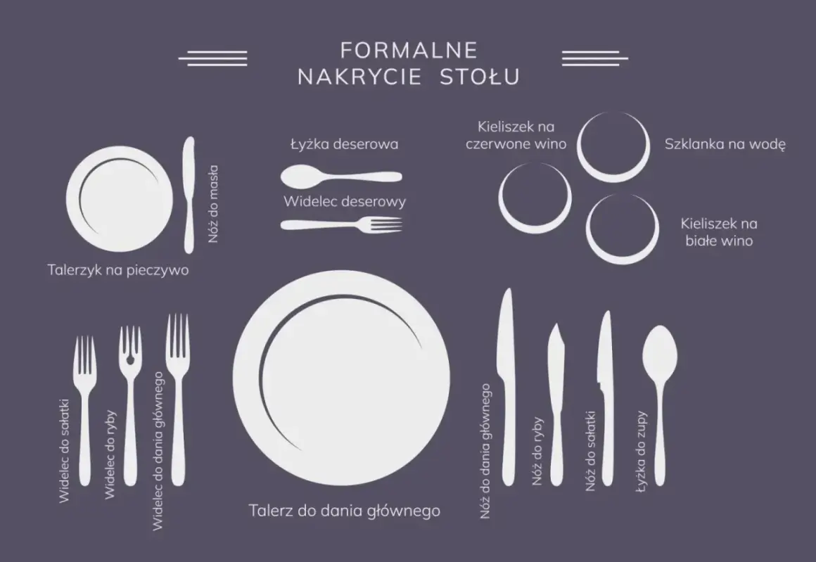 Ilustracja pokazuje, jak sztućce jak się układa na formalnym nakryciu stołu, od talerzyków po kieliszki.