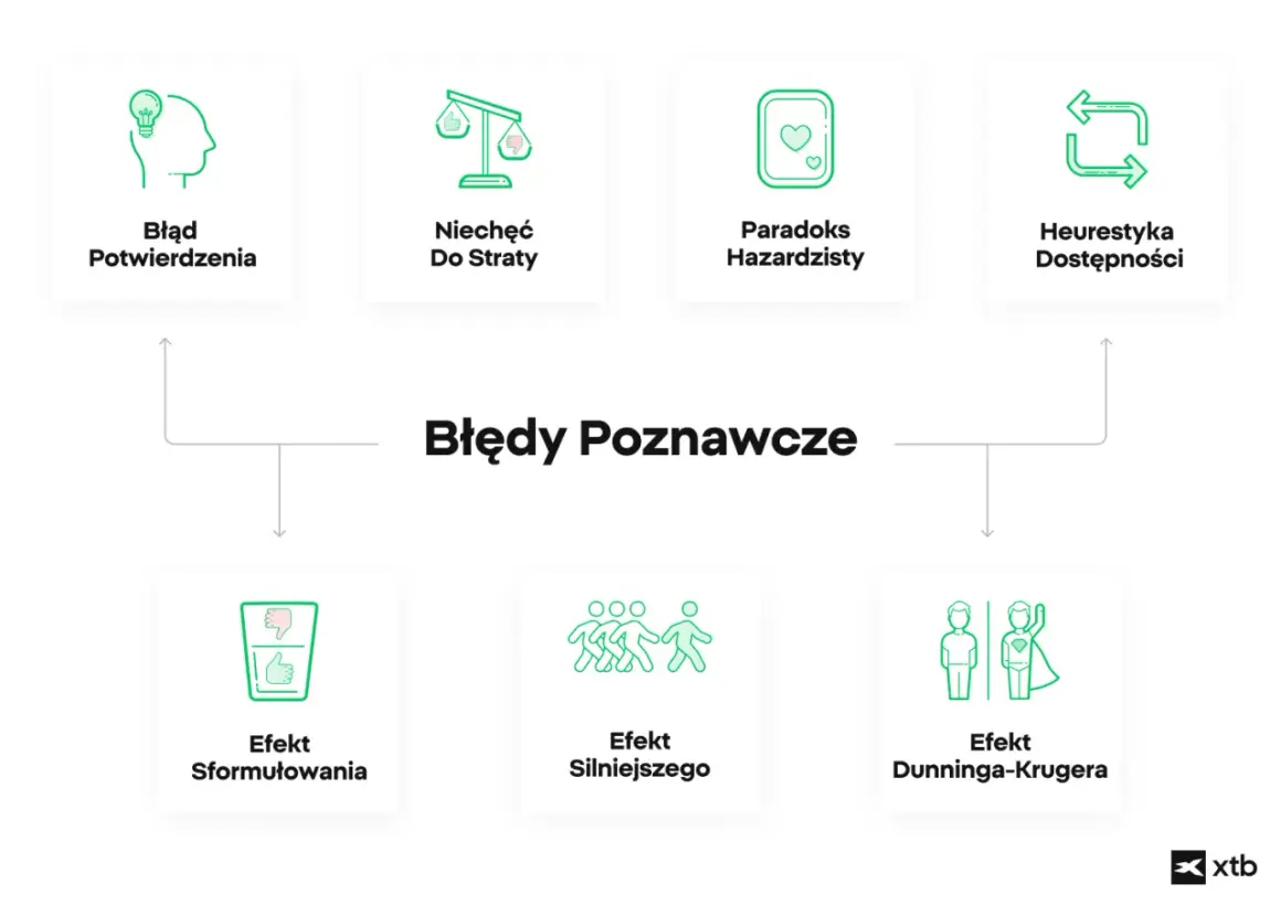 Ilustracja przedstawia różne zniekształcenia poznawcze, takie jak błąd potwierdzenia, niechęć do straty, paradoks hazardzisty, heurystyka dostępności, efekt sformułowania i efekt Dunninga-Krugera.