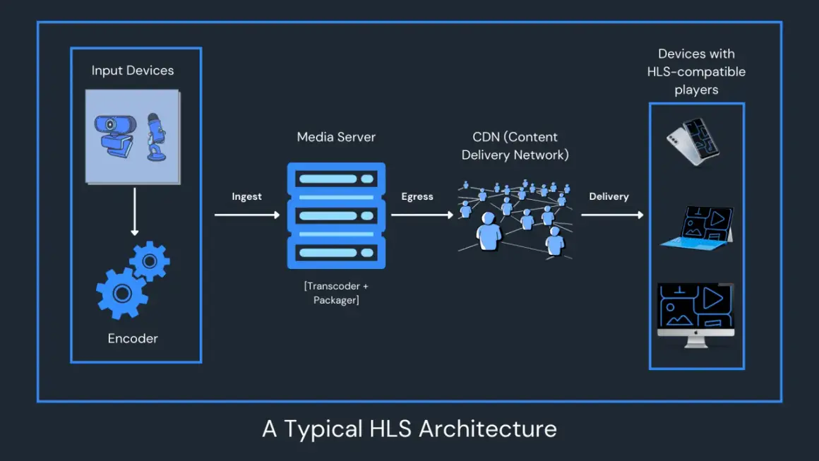 Diagram shows a typical HLS stream workflow: input devices, encoder, media server, CDN, and devices with HLS-compatible players.