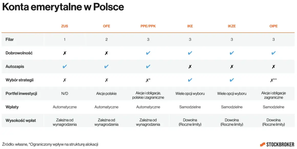 Porównanie kont emerytalnych: gdzie najlepiej odkładać pieniądze na emeryturę? Tabela pokazuje cechy ZUS, OFE, PPE/PPK, IKE, IKZE, OIPE.