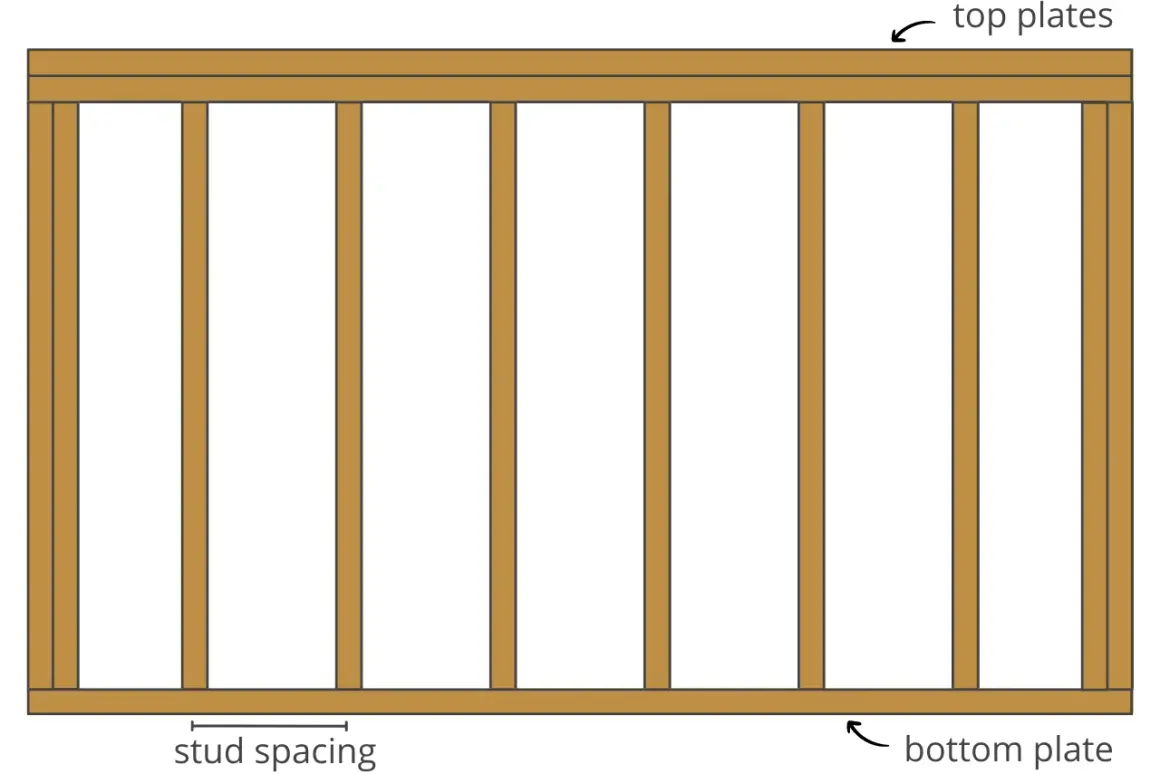Diagram showing wall framing with top and bottom plates. The label "stud spacing" indicates the distance between the vertical studs.