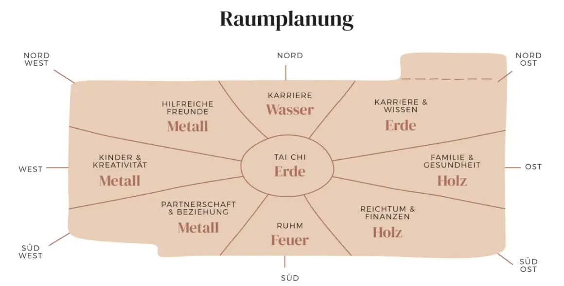 Bagua-Karte zur Raumplanung nach Feng Shui. Zeigt Bereiche wie Karriere, Familie, Reichtum und Wissen, zugeordnet den Himmelsrichtungen und Elementen.