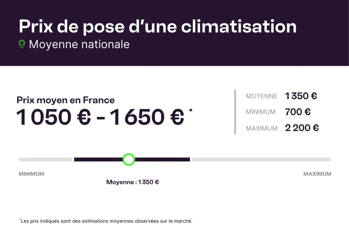 Prix de pose d'une climatisation : moyenne nationale 1050€-1650€. Le prix moyen est de 1350€, minimum 700€, maximum 2200€.