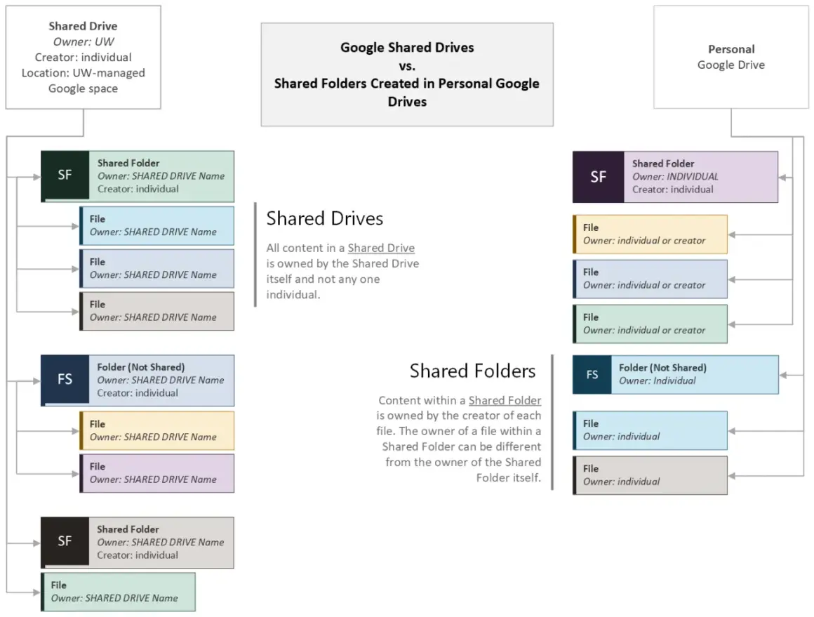 Diagram comparing Google Shared Drives and Shared Folders in Personal Google Drives, illustrating how to add files to Google Drive shared folders.