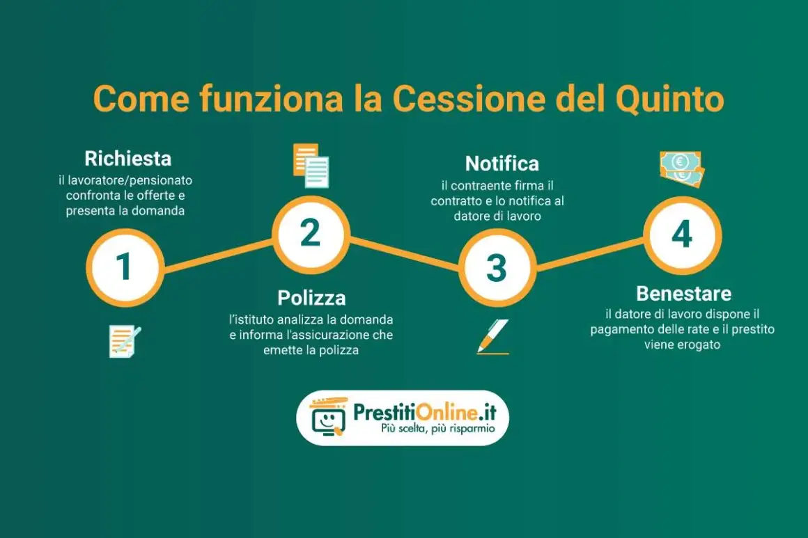 Schema che illustra come funziona la cessione del quinto: richiesta, polizza, notifica e benestare. Un mutuo con cessione del quinto semplificato.