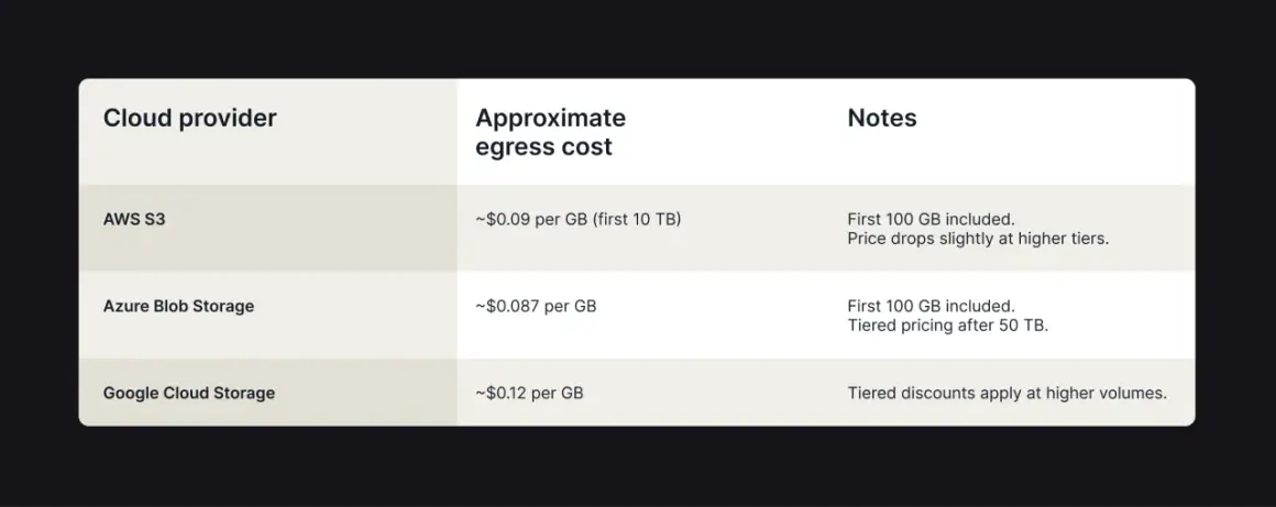 Table comparing egress costs of cloud providers: AWS S3, Azure Blob Storage, and Google Cloud Storage.