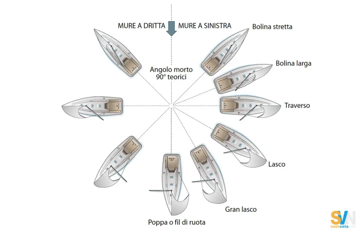 Diagramma che illustra le diverse andature di un'imbarcazione a vela, dal bolina stretta al gran lasco.