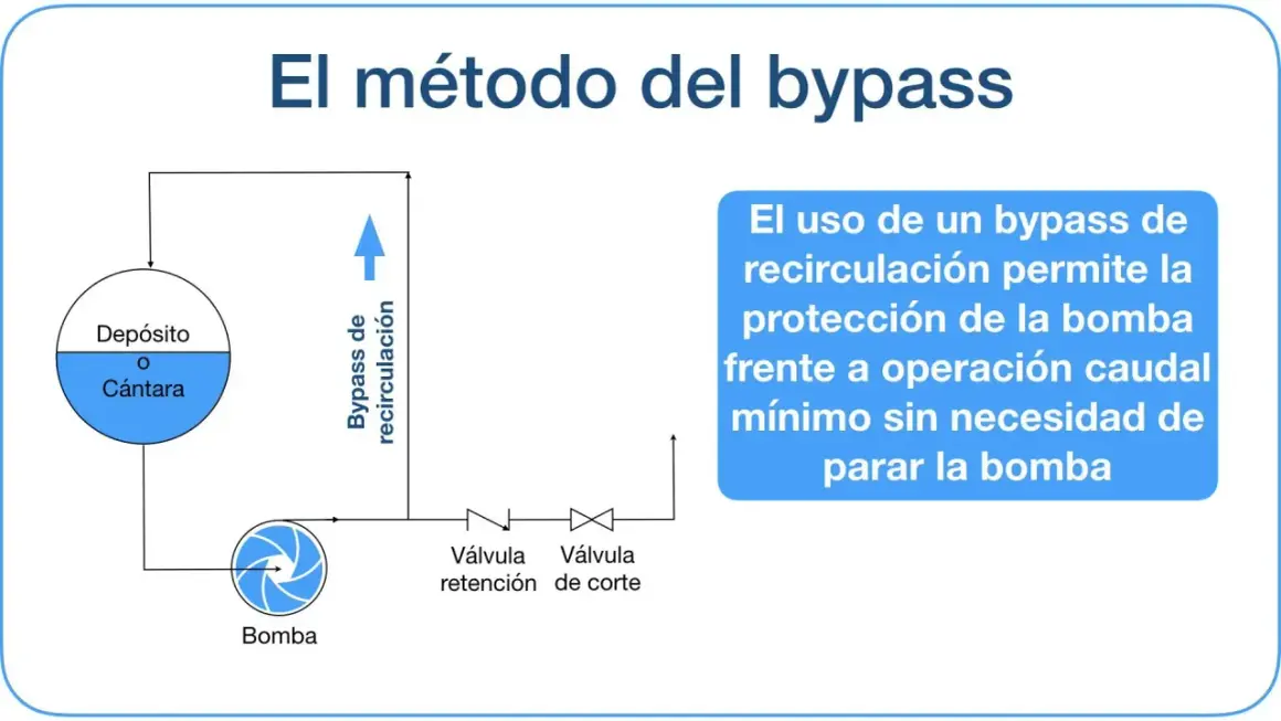 Diagrama de un bypass de bomba de agua, mostrando depósito, bomba, válvula de retención y válvula de corte. El bypass de recirculación protege la bomba.