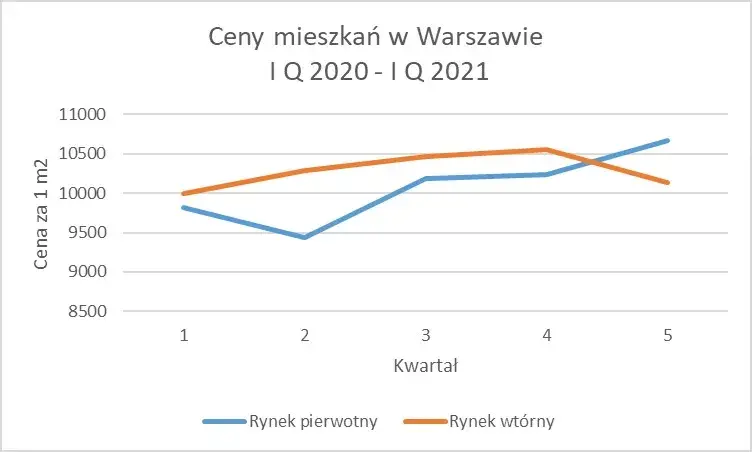 Ile za metr mieszkania w Warszawie? Ceny, które zaskoczą inwestorów