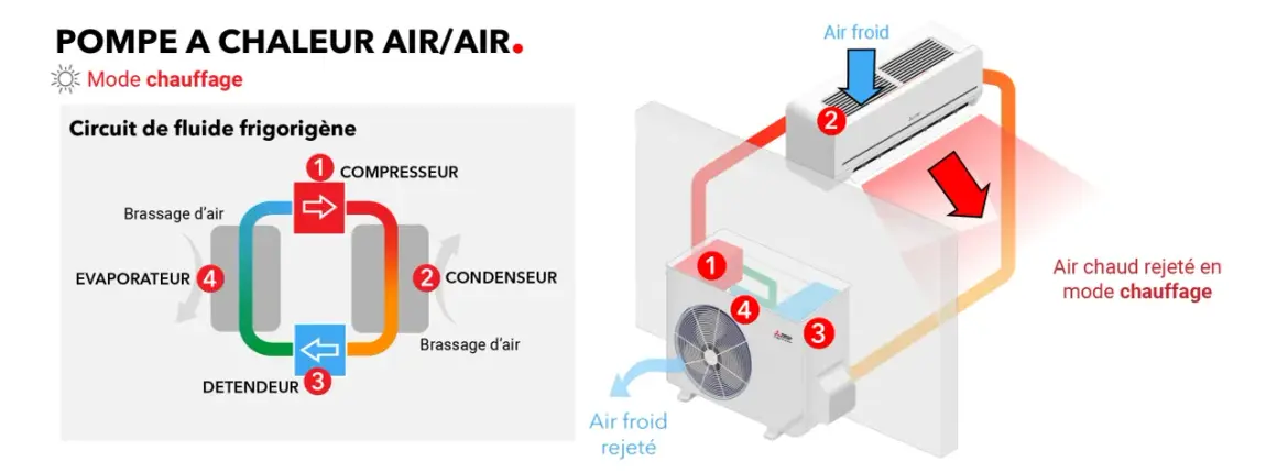 Schéma d'une pompe à chaleur air/air en mode chauffage. Le circuit montre le compresseur, le condenseur, le détendeur et l'évaporateur d'un système pac split.