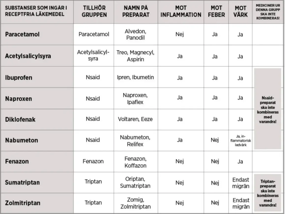 Tabell visar receptfria läkemedel som Alvedon, Aspirin och Ipren. Vissa kombineras ej med varandra.