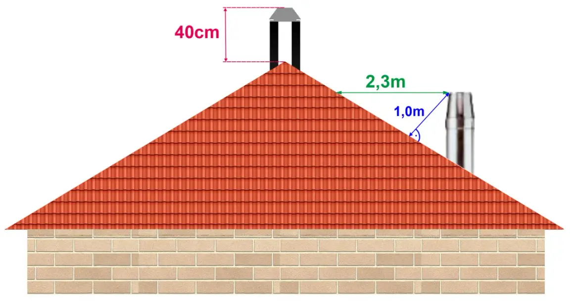 Schema zeigt, wie hoch ein Schornstein sein muss: 40cm über Dachfirst, 2,3m Abstand zum Dachrand.