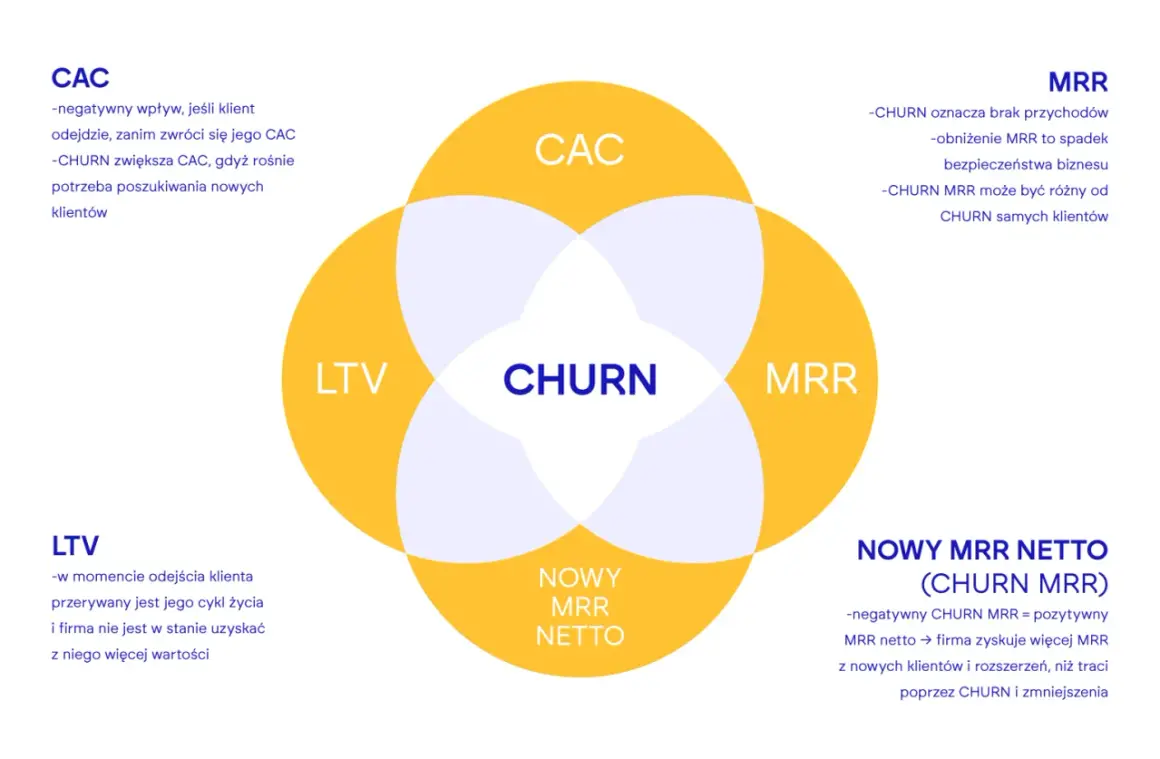 Diagram z nakładającymi się okręgami: CAC, LTV, MRR, CHURN i NOWY MRR NETTO.