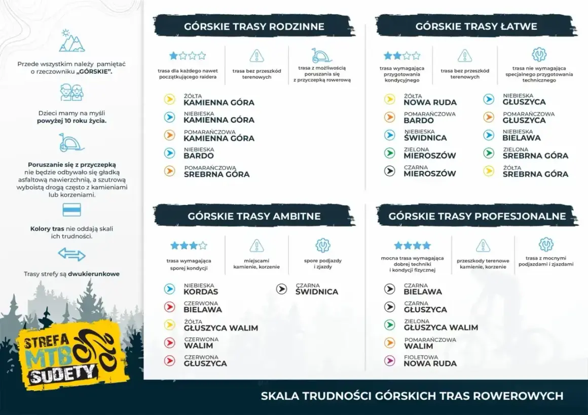 Tabela z trasami MTB w Sudetach: rodzinne, łatwe, ambitne i profesjonalne. Kolory tras wskazują stopień trudności.