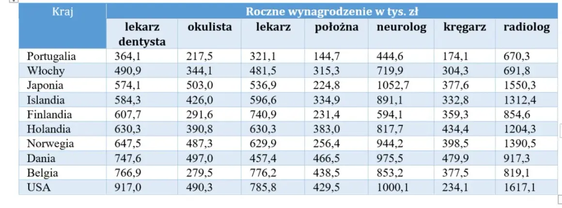 Ile zarabia lekarz na Islandii? Zaskakujące wynagrodzenia i różnice