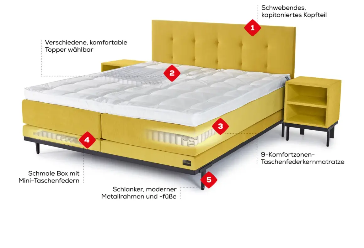 Gelbes Boxspringbett mit kapitonierter Kopflehne, 9-Zonen-Matratze und wählbaren Toppern – ideal für Allergiker.