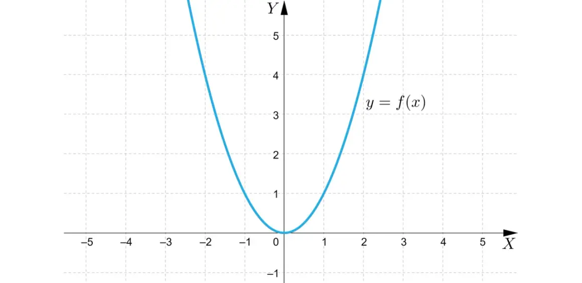 Niebieski wykres funkcji y = f(x) przedstawia parabolę skierowaną ramionami w górę, z wierzchołkiem w punkcie (0,0).