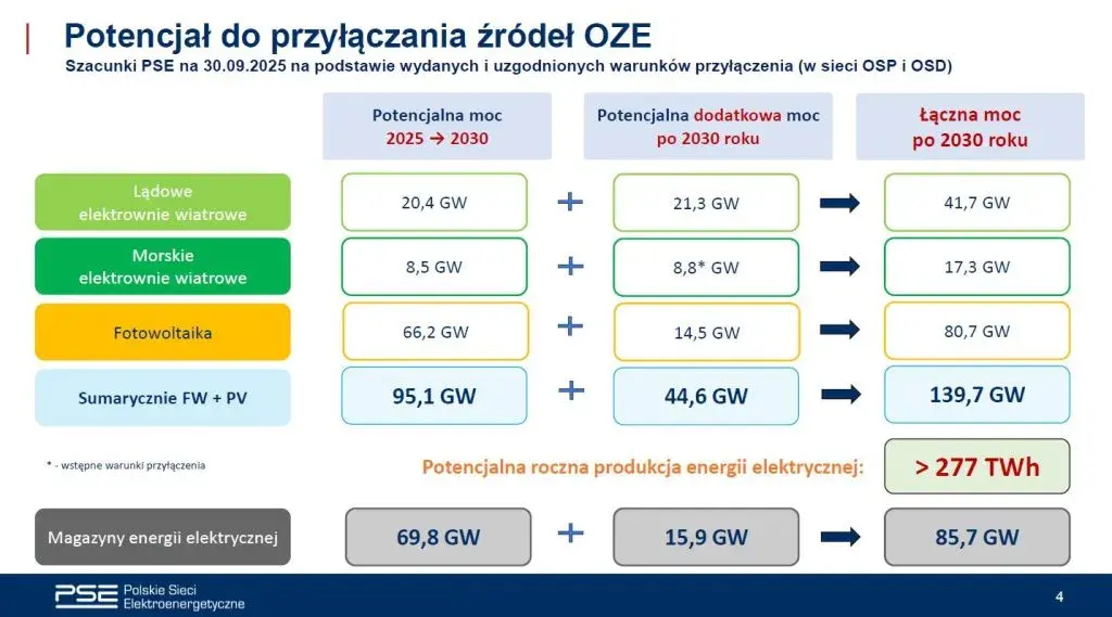 Co dalej z OZE w Polsce? Prognozy, regulacje, wyzwania 2026+