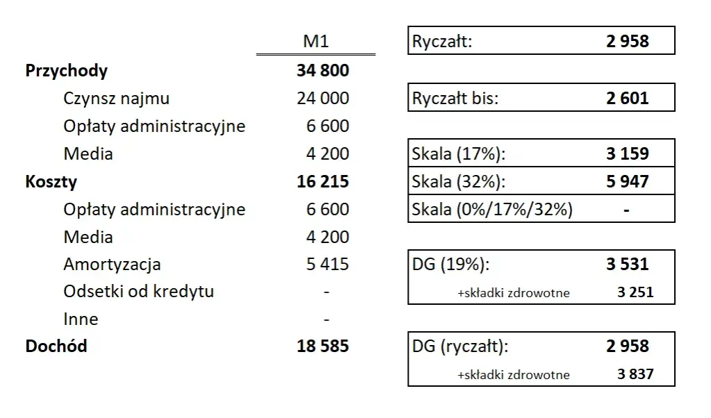 Jaki ryczałt za wynajem mieszkania - uniknij wysokich podatków