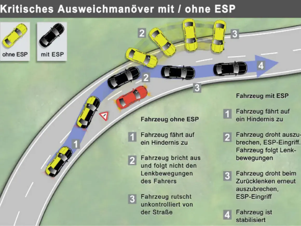 Vergleich eines kritischen Ausweichmanövers: Ohne ESP gerät das Fahrzeug außer Kontrolle, mit ESP wird es stabilisiert. ESP ist eine wichtige Pflicht.
