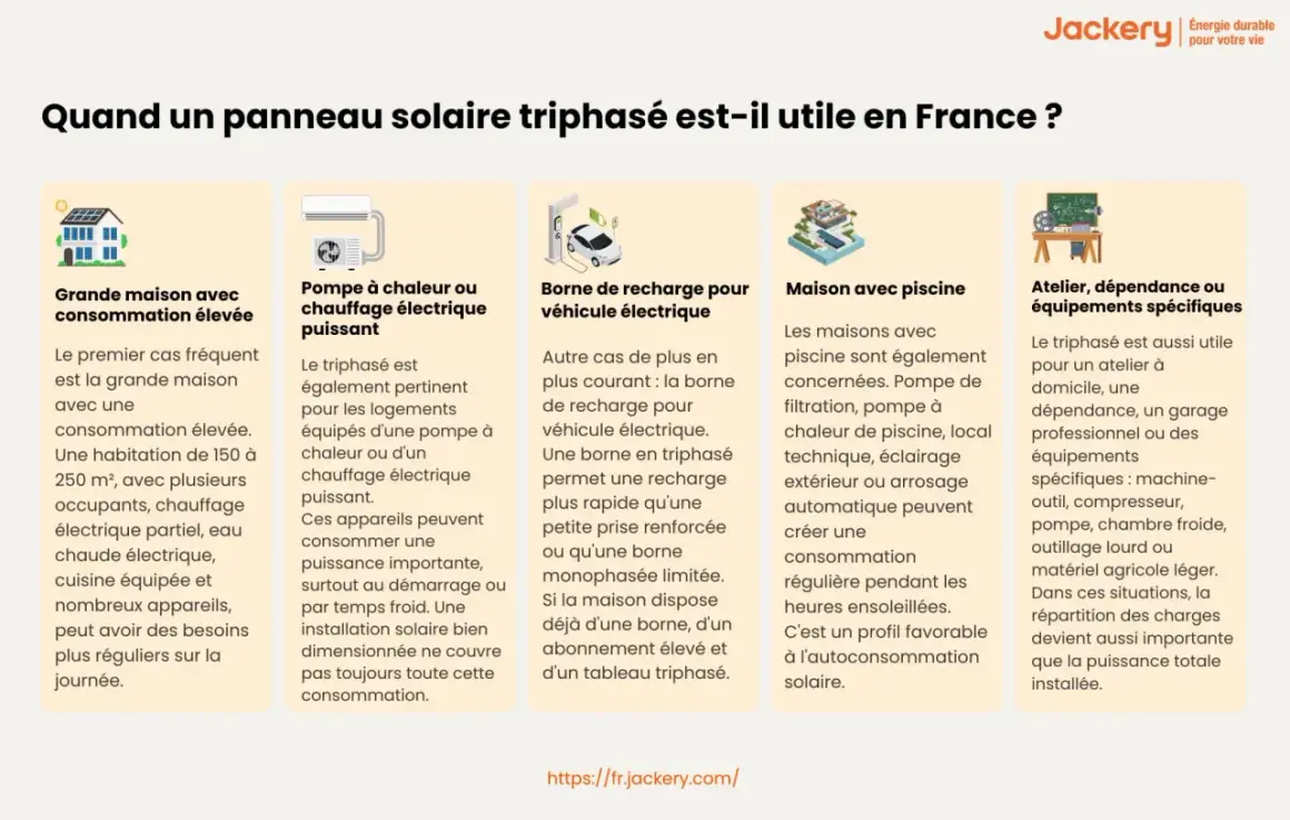 Une pompe à chaleur triphasé, une borne de recharge pour véhicule électrique, ou une maison avec piscine sont des exemples où un panneau solaire triphasé est utile.