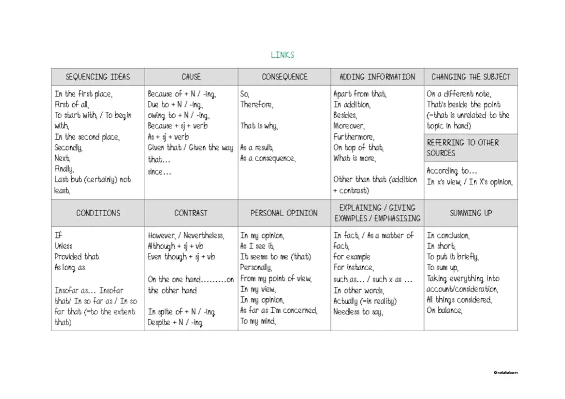 Tabla de conectores ingles B2: secuenciación, causa, consecuencia, opinión, adición, contraste, ejemplos y resumen.