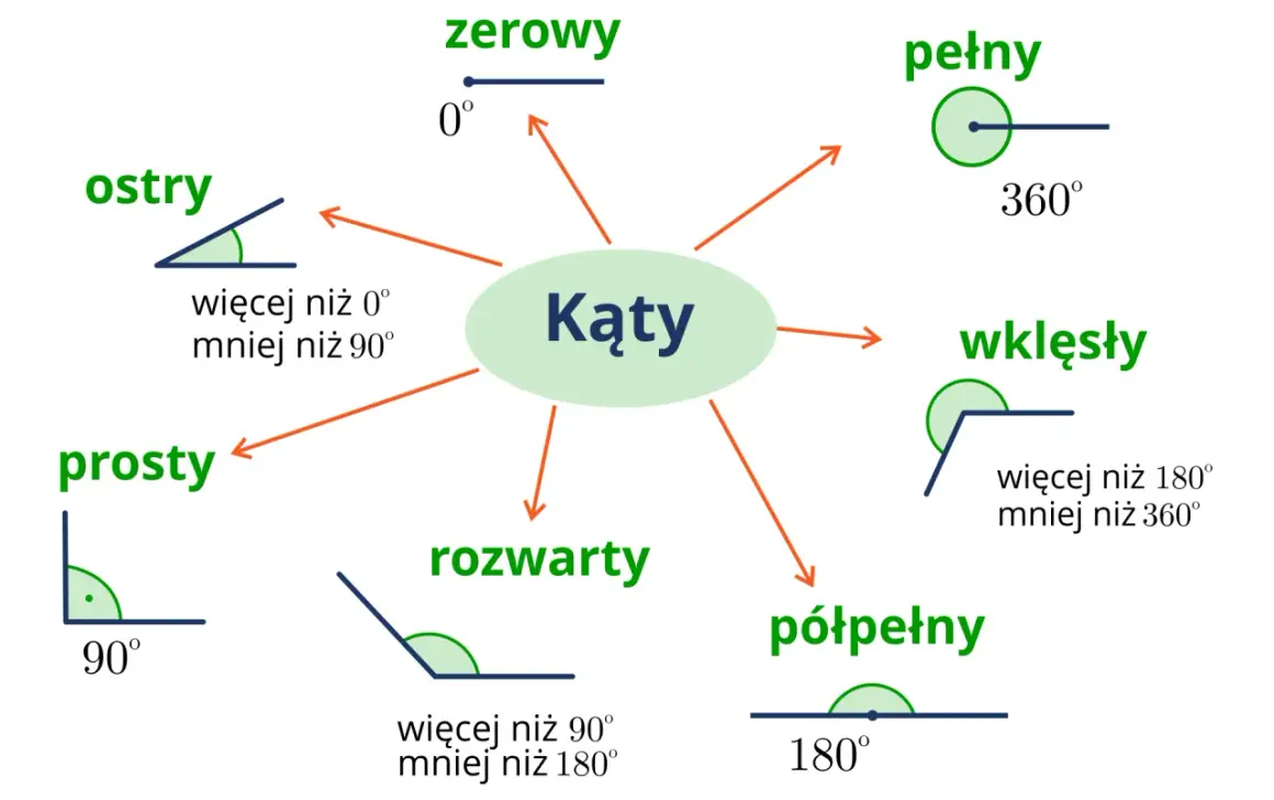 Rodzaje kątów: zerowy, ostry, prosty, rozwarty, półpełny, pełny, wklęsły. Schemat przedstawia definicje i przykłady różnych kątów.