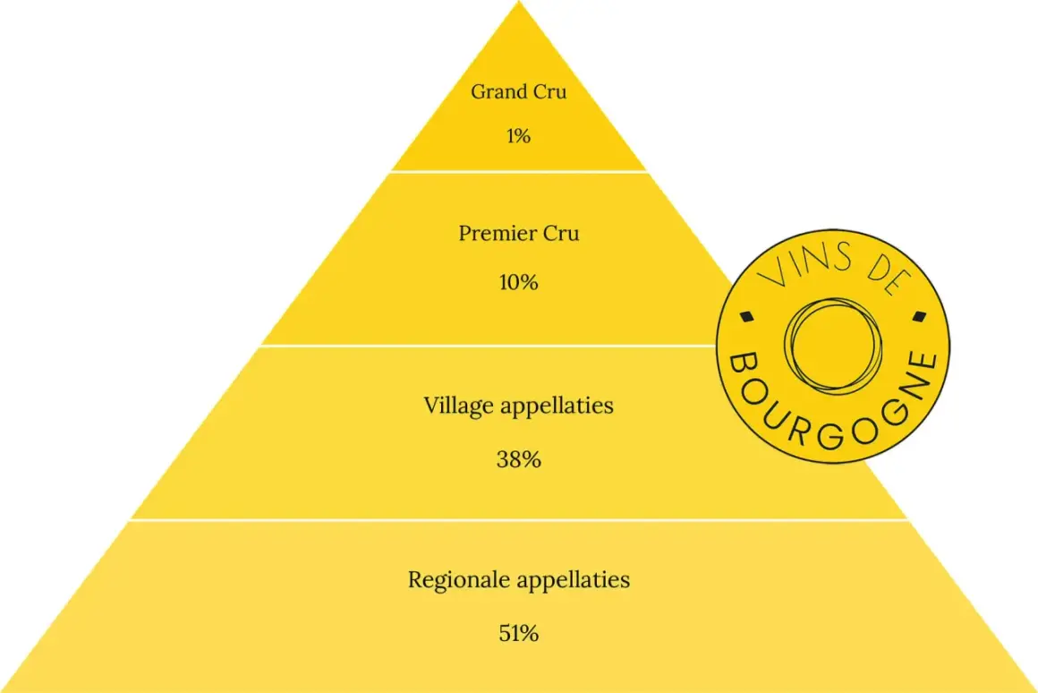 Gelbe Pyramide zeigt Weinqualitäten: Grand Cru (1%), Premier Cru (10%), Village (38%) und Regionale Appellationen (51%).