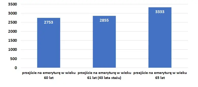 Emerytura stażowa co nowego – ważne zmiany i ich skutki dla Ciebie