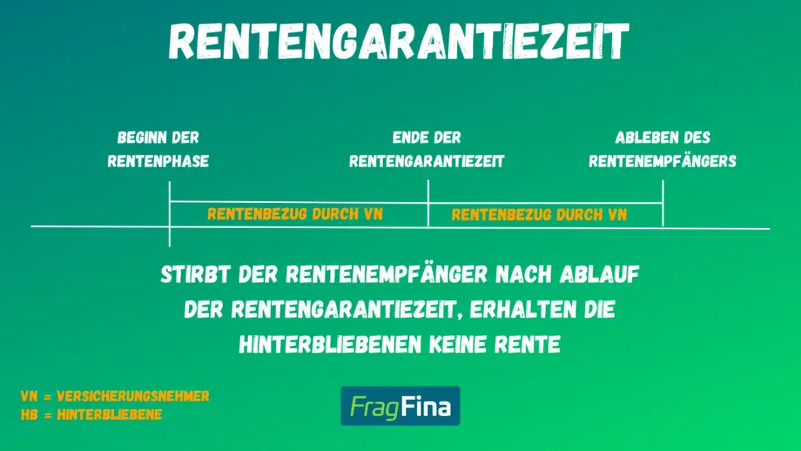 Grafik erklärt, was bedeutet rentengarantiezeit: Sie garantiert Rentenzahlungen für Hinterbliebene, falls der Rentner vor Ablauf dieser Frist stirbt.