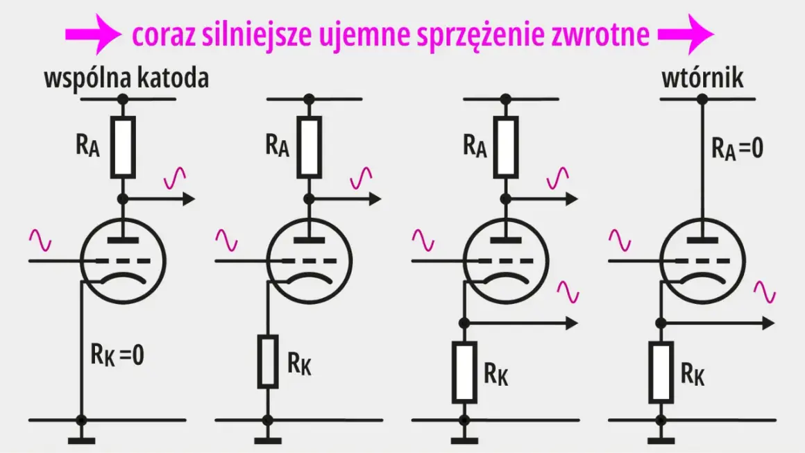 Schematy wzmacniaczy lampowych pokazujące narastające ujemne sprzężenie zwrotne. Różne konfiguracje z rezystorami RA i RK.
