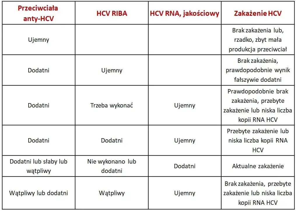 WZW C: Jak zdiagnozować wirusa? Przewodnik krok po kroku
