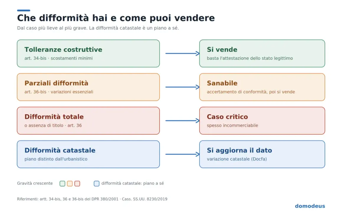 Schema che illustra le difformità edilizie e catastali, dalla tolleranza costruttiva al caso critico, con indicazioni su come procedere per la vendita, evidenziando la **doppia conformità**.