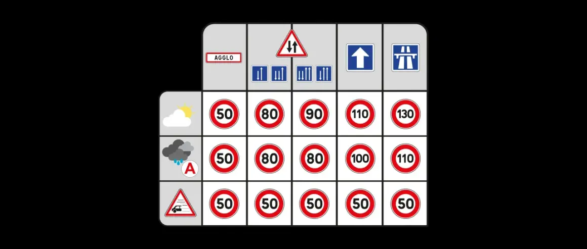 Tableau des limitations de vitesse hors agglomération : temps sec (50-130 km/h), pluie (50-110 km/h), et danger (50 km/h).