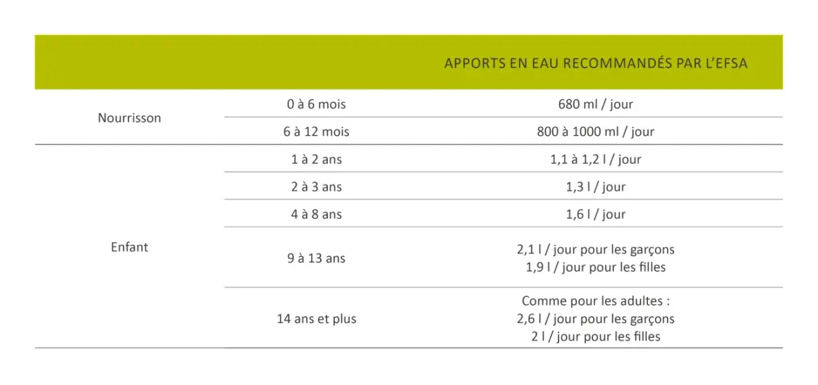 Tableau EFSA : combien d'eau doit boire un enfant selon son âge. De 0 à 13 ans, les besoins varient de 0,68L à 2,1L.