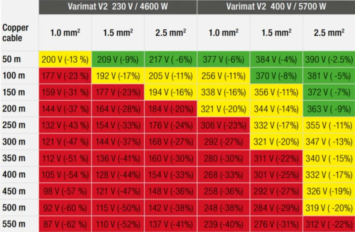 Tabela pokazuje dopuszczalny spadek napięcia dla kabli miedzianych o różnej długości i przekroju, przy zasilaniu 230V i 400V.