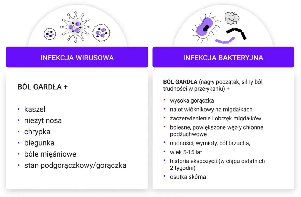 Porównanie infekcji wirusowej i bakteryjnej, w tym objawów zapalenia gardła u dziecka.