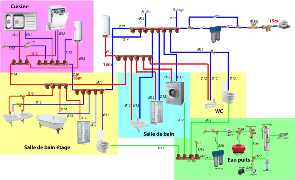 Schéma de **plan plomberie multicouche** pour une maison, montrant les réseaux d'eau chaude et froide vers cuisine, salles de bain, WC et jardin.