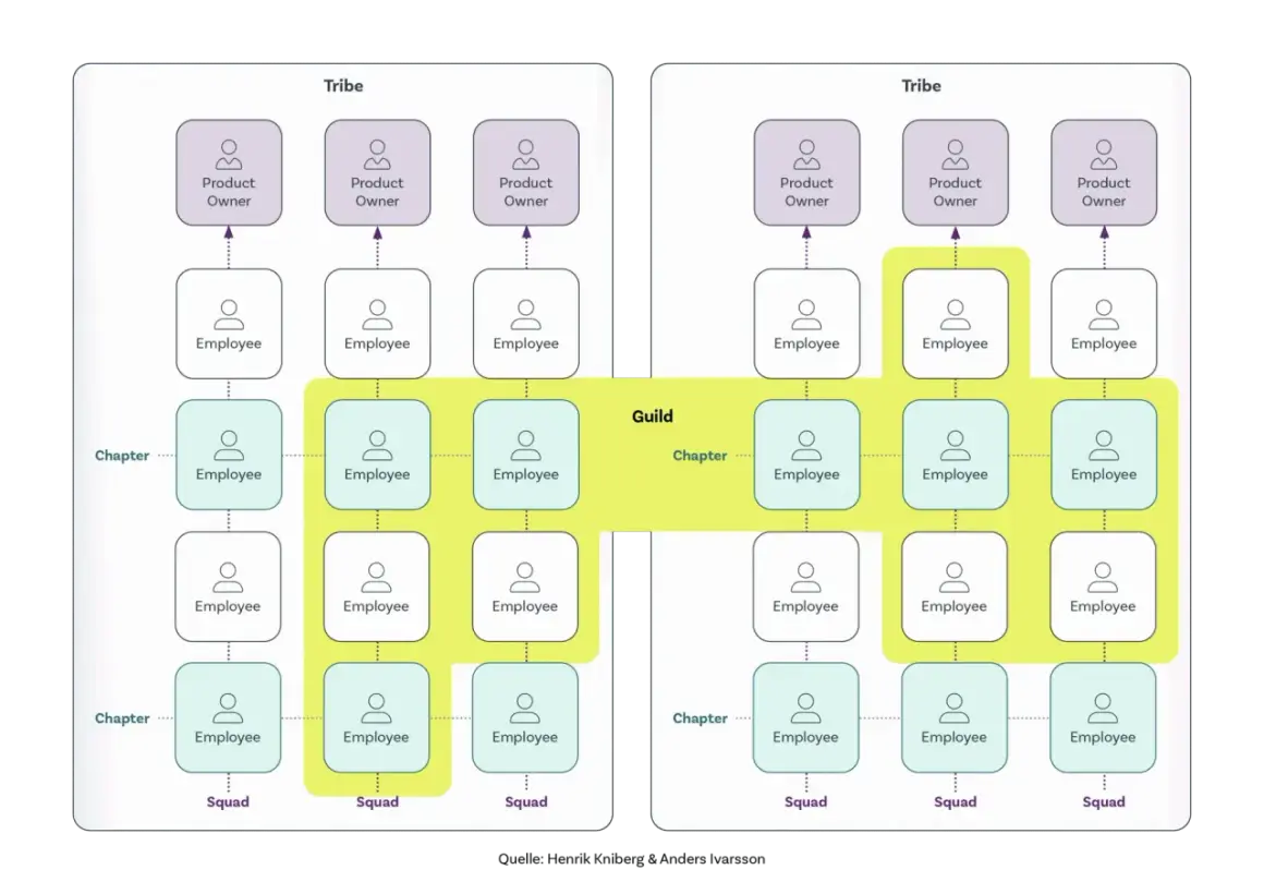 Organigramm zeigt agile Strukturen mit Tribes, Squads, Chapters und Guilds. Produktbesitzer leiten Teams von Mitarbeitern.