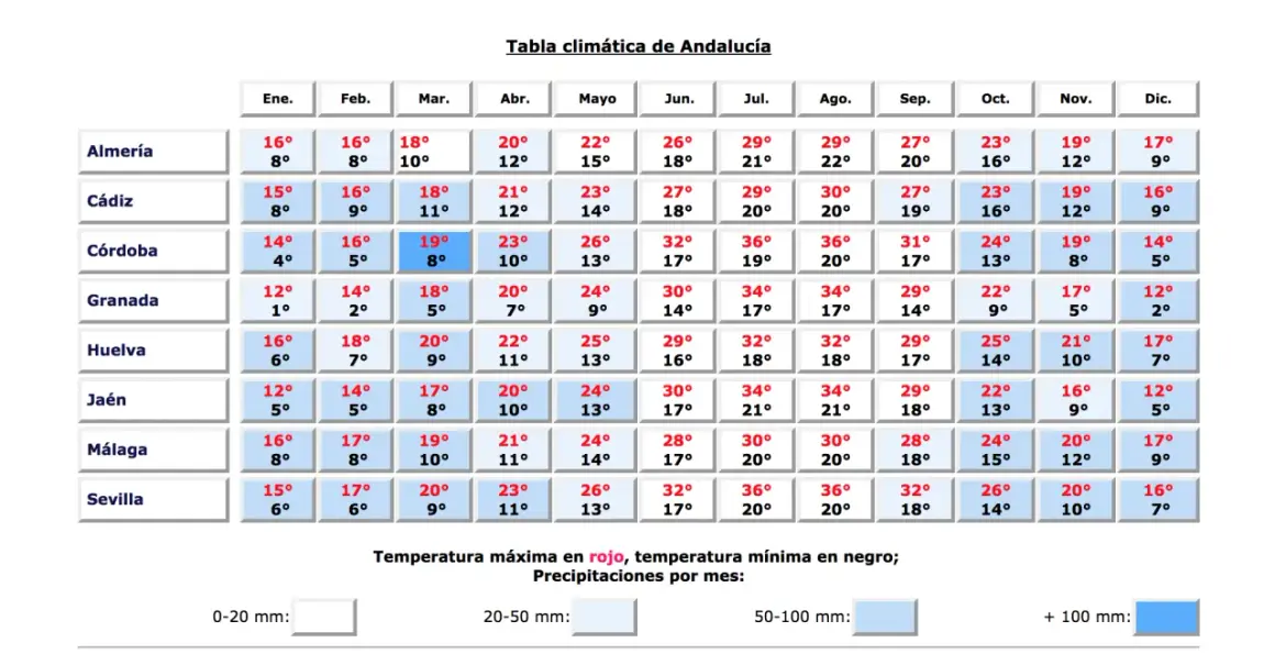 Tabela klimatyczna Andaluzji: w styczniu w Maladze jest 16°C (max) i 8°C (min).
