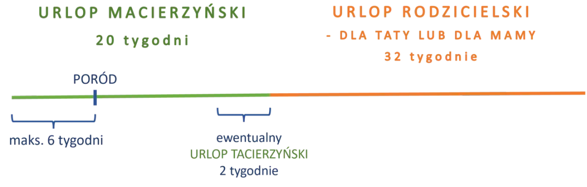 Schemat urlopu macierzyńskiego: 20 tyg. dla mamy, 32 tyg. urlopu rodzicielskiego dla taty lub mamy. Poród i maks. 6 tyg. przed.