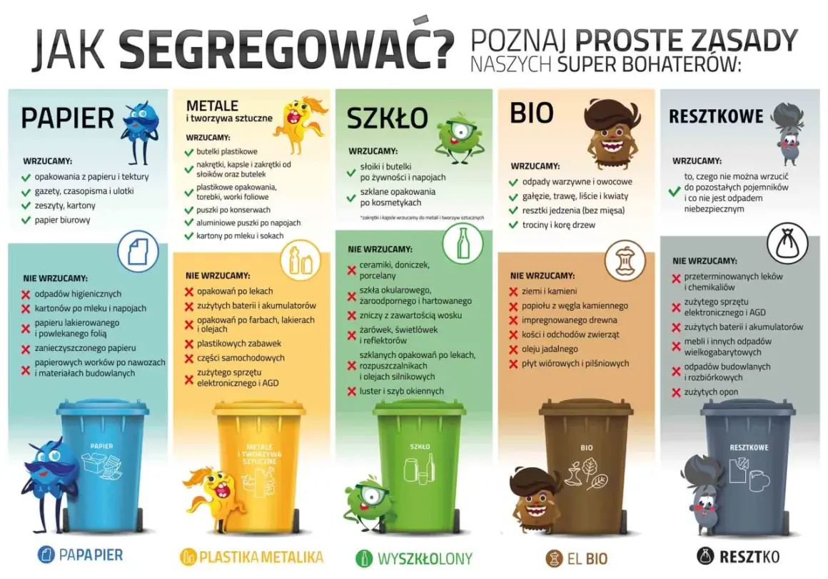 Jak segregować? Poznaj zasady dla papieru, metali, szkła, bio i resztkowych. Nie wrzucaj śmieciami tam, gdzie nie trzeba!