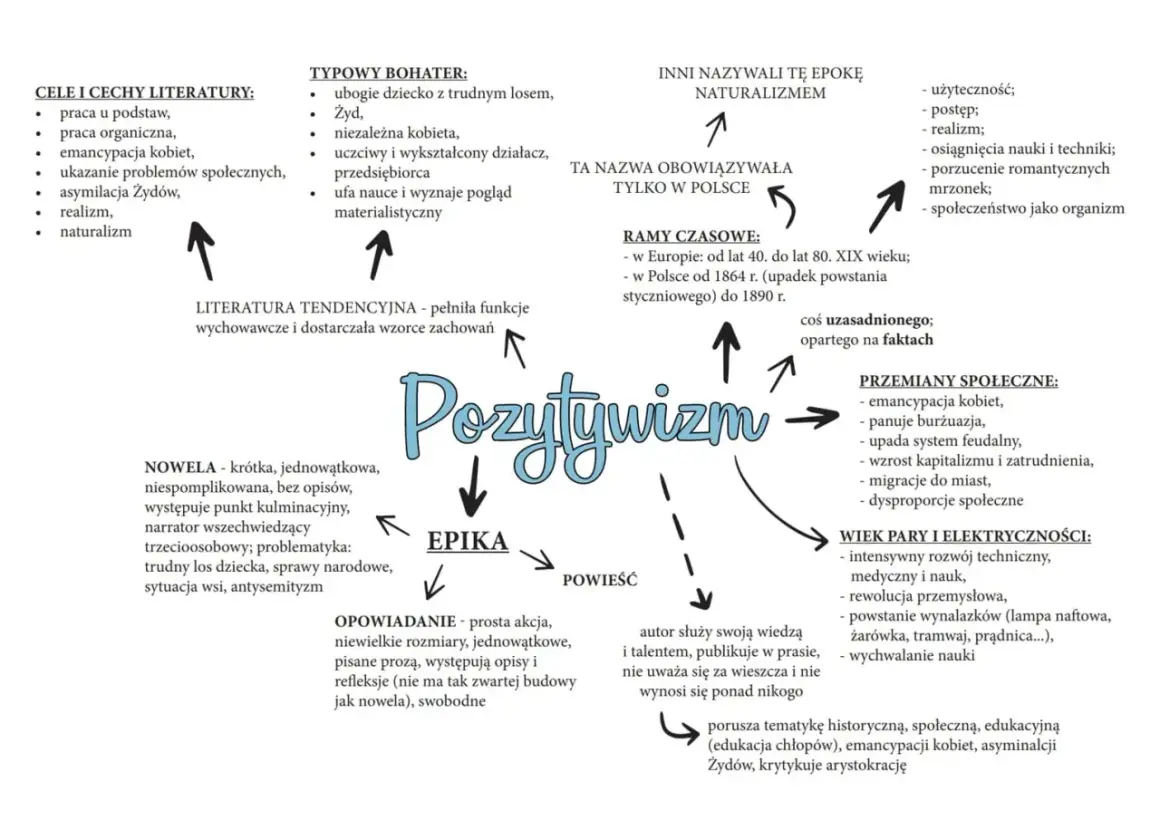 Pozytywizm co to? Epoka nauki, postępu i realizmu. Zmiany społeczne, emancypacja kobiet, rozwój techniki. Literatura tendencyjna, nowela, powieść.