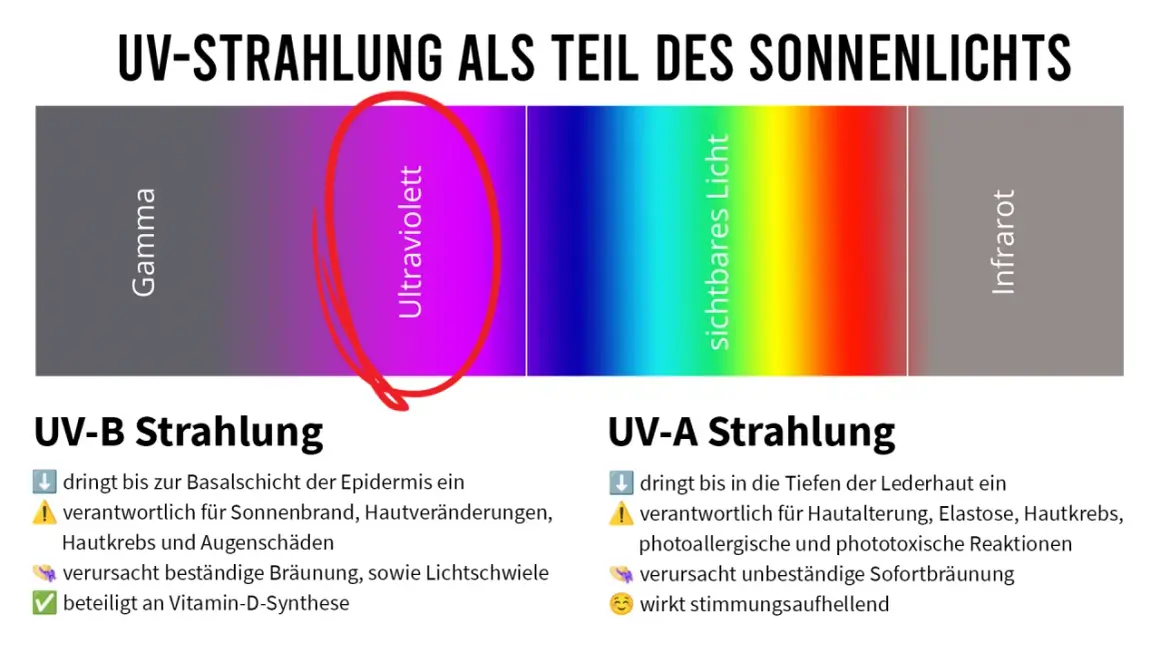 Spektrum des Sonnenlichts mit hervorgehobener UV-Strahlung. Auch im Schatten ist UV-Strahlung vorhanden und kann Hautschäden verursachen.