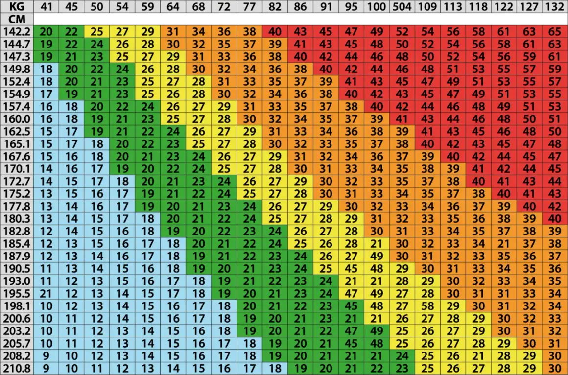 Tabela z zakresem wag dla prawidłowego BMI, od 41 do 132 kg, dla różnych wzrostów od 142,2 do 210,8 cm.