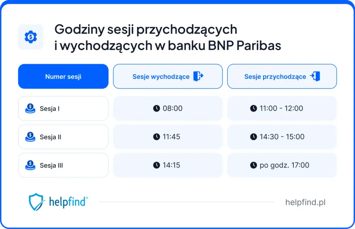 Godziny sesji przychodzących i wychodzących w banku BNP Paribas. Sprawdź, kiedy zrealizować przelewy.